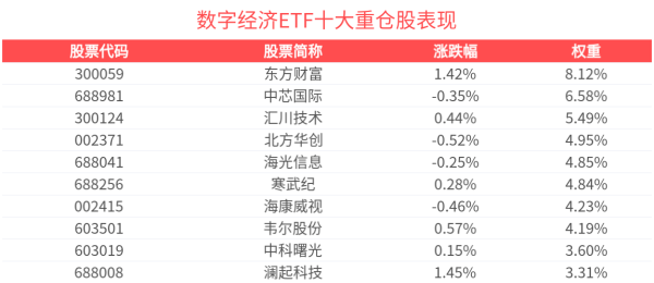 股票配资市场 重点产业创新发展关注度持续，数字经济ETF(560800)上涨0.40%，深信服涨超6%